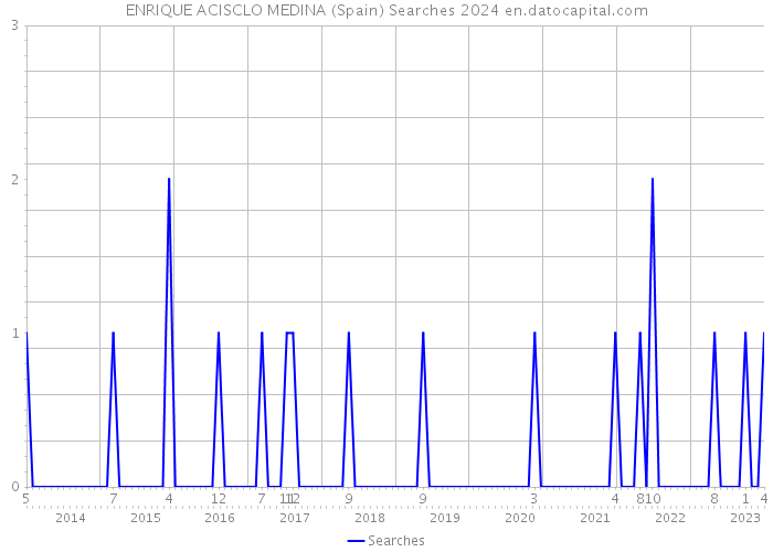 ENRIQUE ACISCLO MEDINA (Spain) Searches 2024 