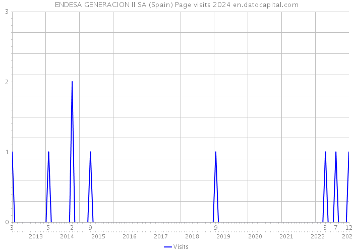 ENDESA GENERACION II SA (Spain) Page visits 2024 