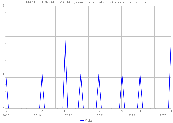 MANUEL TORRADO MACIAS (Spain) Page visits 2024 