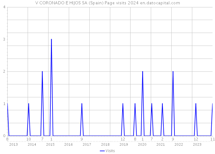 V CORONADO E HIJOS SA (Spain) Page visits 2024 