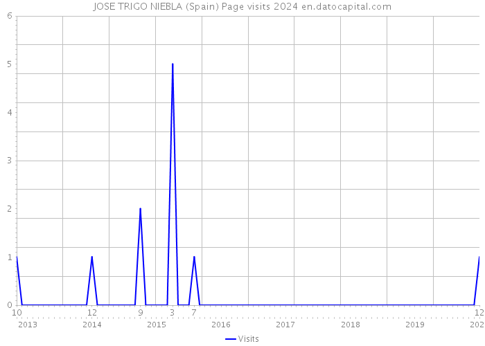 JOSE TRIGO NIEBLA (Spain) Page visits 2024 
