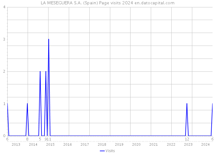 LA MESEGUERA S.A. (Spain) Page visits 2024 