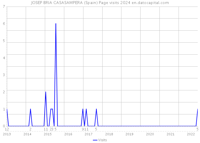 JOSEP BRIA CASASAMPERA (Spain) Page visits 2024 