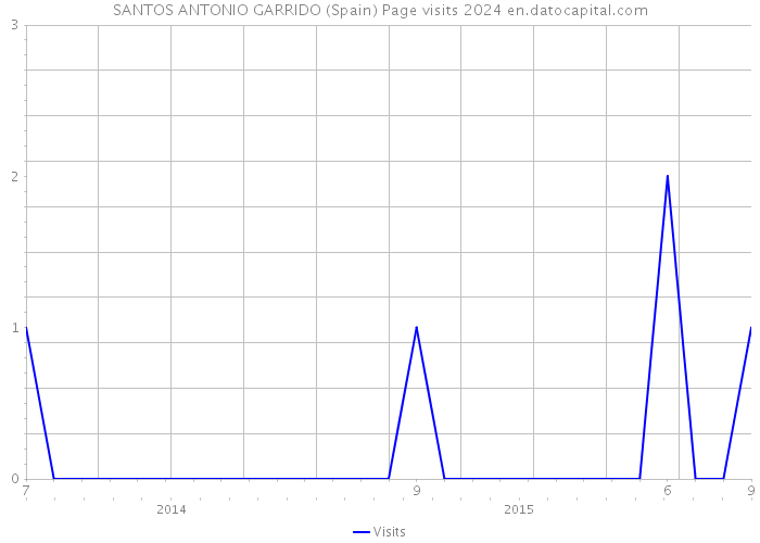 SANTOS ANTONIO GARRIDO (Spain) Page visits 2024 