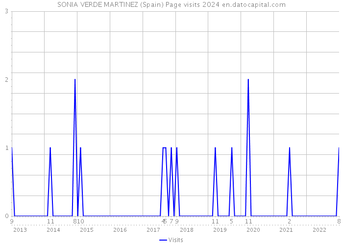 SONIA VERDE MARTINEZ (Spain) Page visits 2024 