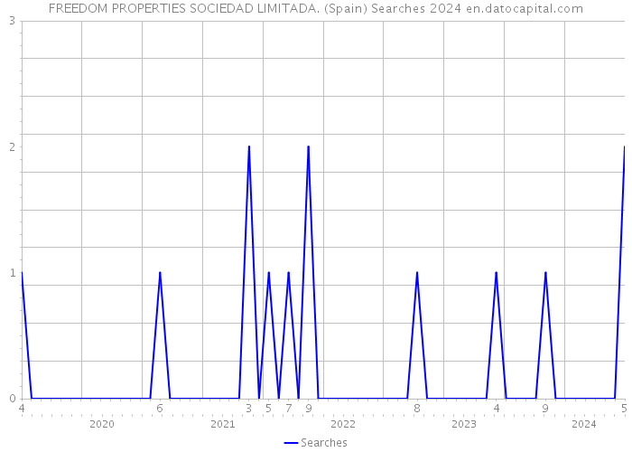 FREEDOM PROPERTIES SOCIEDAD LIMITADA. (Spain) Searches 2024 