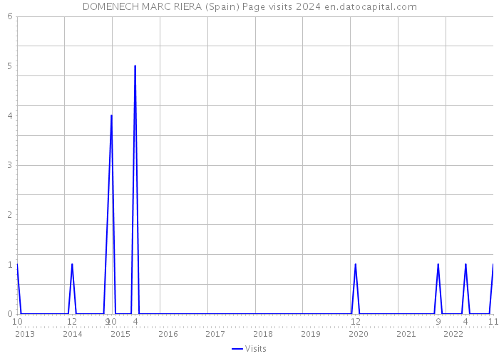 DOMENECH MARC RIERA (Spain) Page visits 2024 