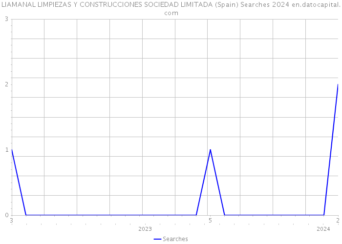 LIAMANAL LIMPIEZAS Y CONSTRUCCIONES SOCIEDAD LIMITADA (Spain) Searches 2024 