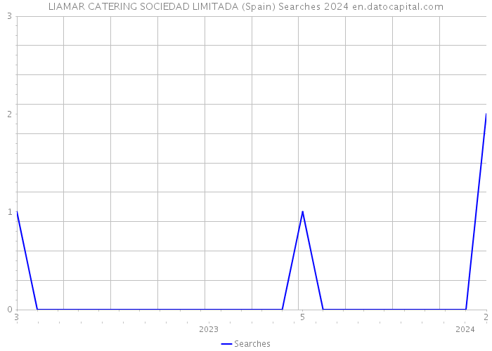 LIAMAR CATERING SOCIEDAD LIMITADA (Spain) Searches 2024 