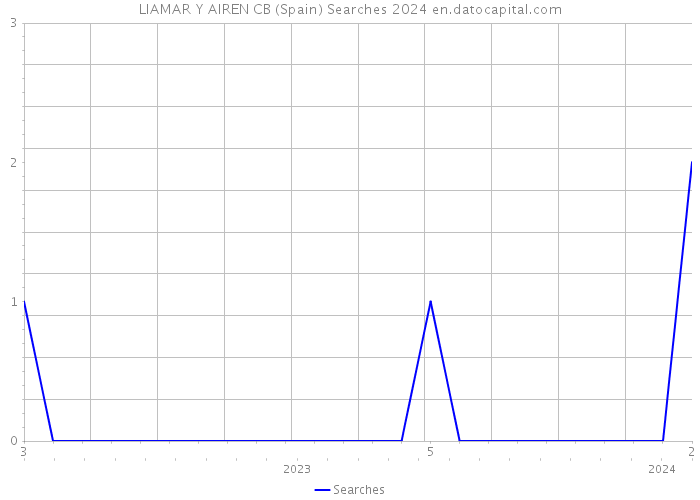 LIAMAR Y AIREN CB (Spain) Searches 2024 