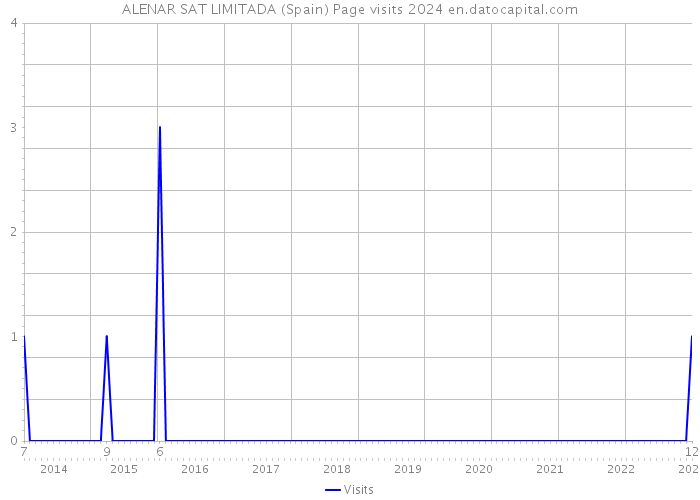 ALENAR SAT LIMITADA (Spain) Page visits 2024 