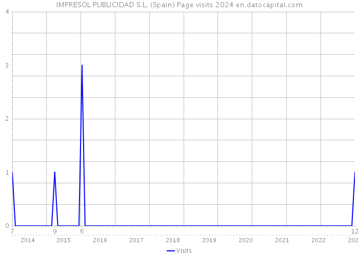 IMPRESOL PUBLICIDAD S.L. (Spain) Page visits 2024 
