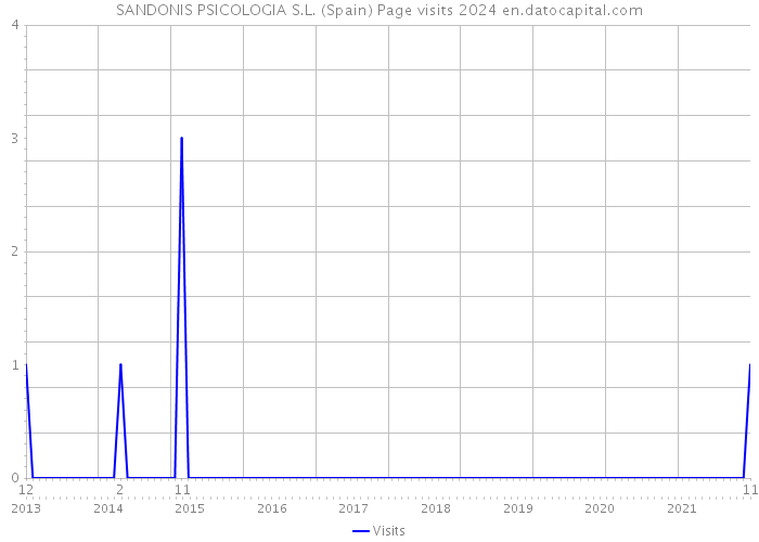 SANDONIS PSICOLOGIA S.L. (Spain) Page visits 2024 