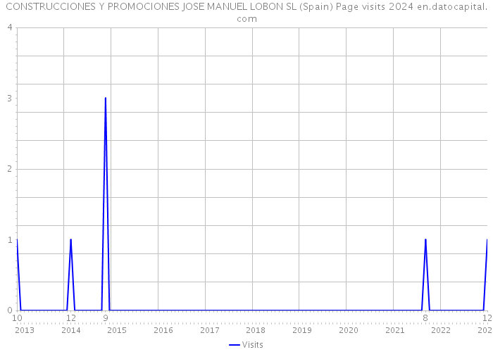 CONSTRUCCIONES Y PROMOCIONES JOSE MANUEL LOBON SL (Spain) Page visits 2024 