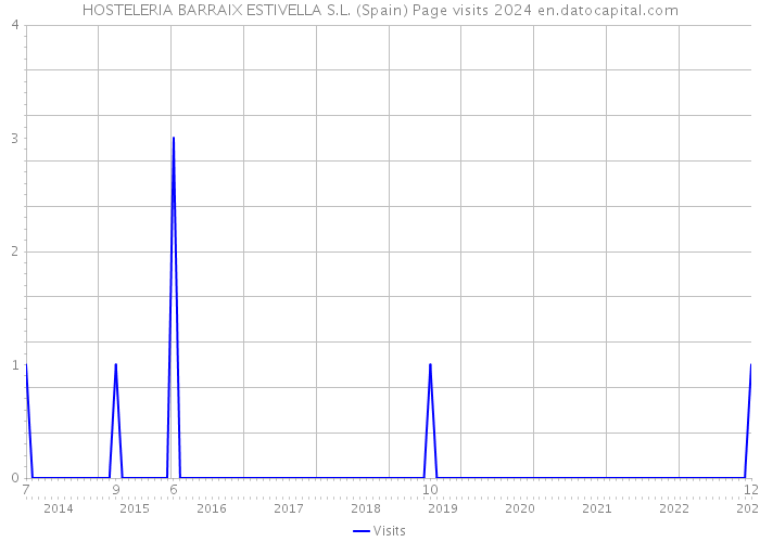 HOSTELERIA BARRAIX ESTIVELLA S.L. (Spain) Page visits 2024 