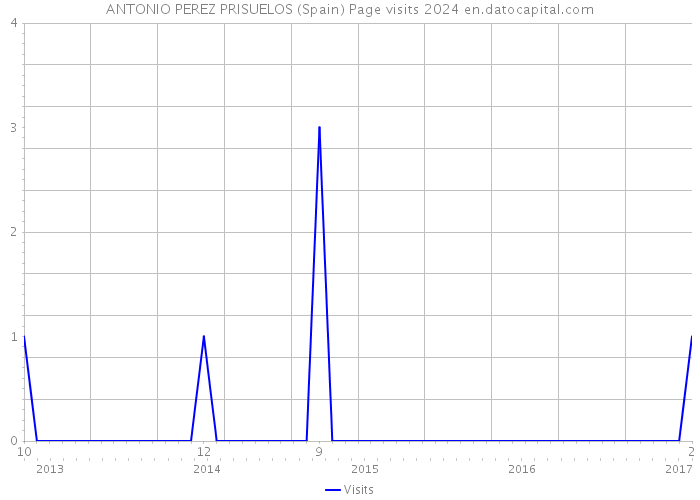 ANTONIO PEREZ PRISUELOS (Spain) Page visits 2024 