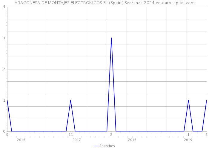 ARAGONESA DE MONTAJES ELECTRONICOS SL (Spain) Searches 2024 