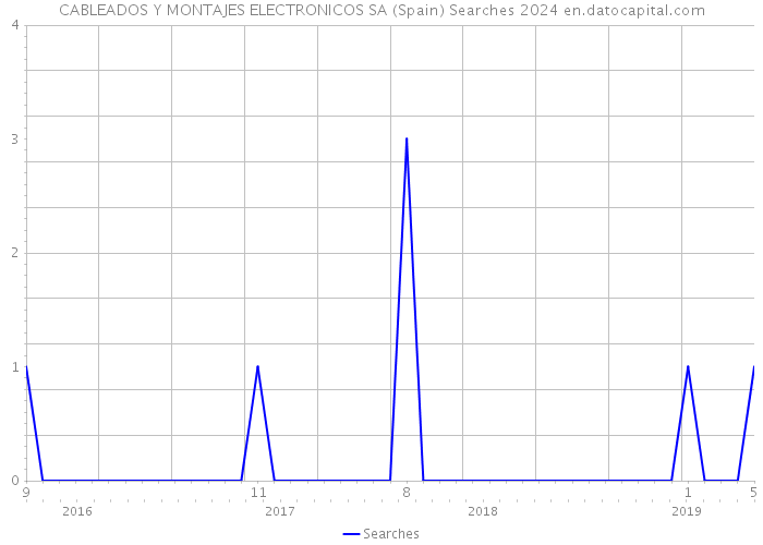 CABLEADOS Y MONTAJES ELECTRONICOS SA (Spain) Searches 2024 