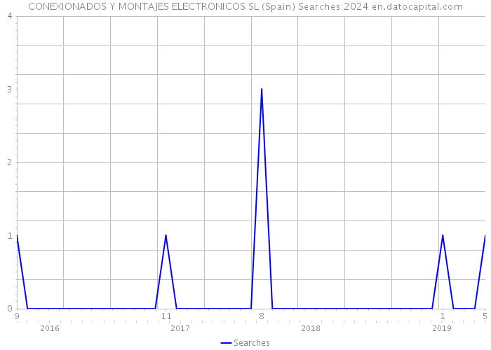CONEXIONADOS Y MONTAJES ELECTRONICOS SL (Spain) Searches 2024 