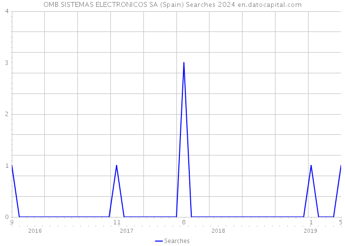 OMB SISTEMAS ELECTRONICOS SA (Spain) Searches 2024 