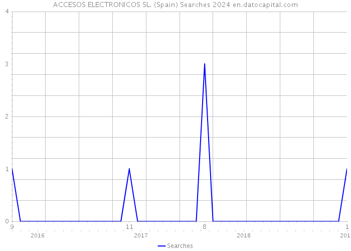 ACCESOS ELECTRONICOS SL. (Spain) Searches 2024 