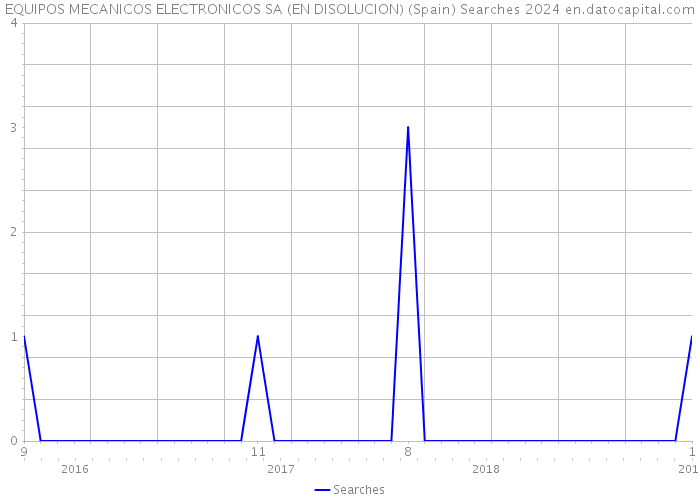 EQUIPOS MECANICOS ELECTRONICOS SA (EN DISOLUCION) (Spain) Searches 2024 