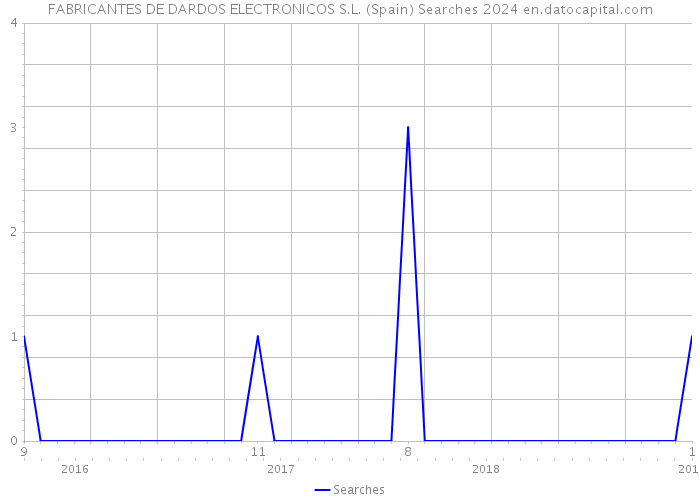 FABRICANTES DE DARDOS ELECTRONICOS S.L. (Spain) Searches 2024 