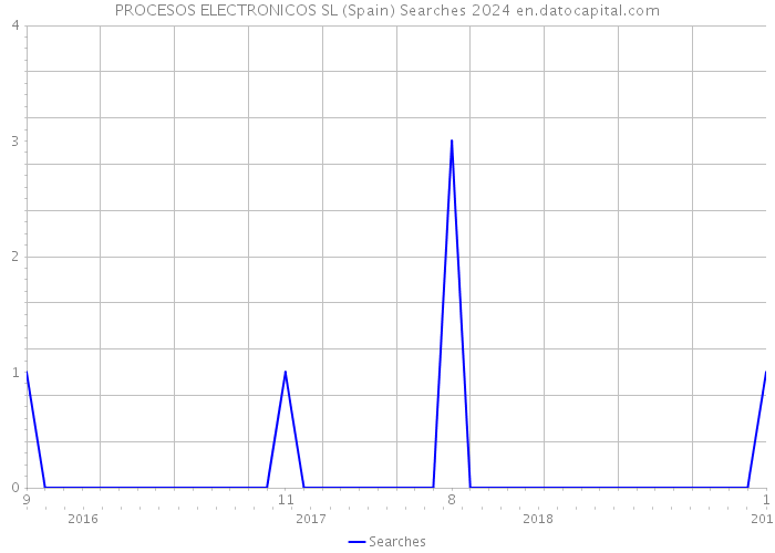 PROCESOS ELECTRONICOS SL (Spain) Searches 2024 
