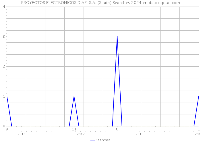 PROYECTOS ELECTRONICOS DIAZ, S.A. (Spain) Searches 2024 