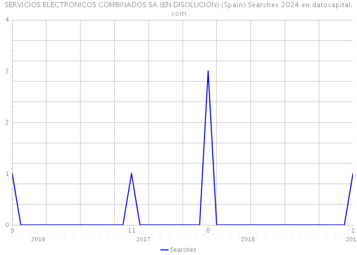 SERVICIOS ELECTRONICOS COMBINADOS SA (EN DISOLUCION) (Spain) Searches 2024 