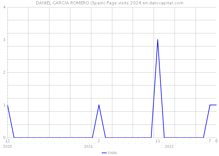 DANIEL GARCIA ROMERO (Spain) Page visits 2024 