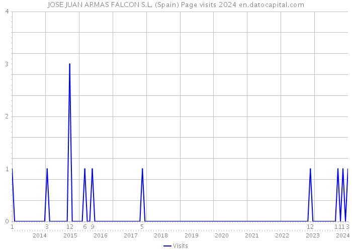 JOSE JUAN ARMAS FALCON S.L. (Spain) Page visits 2024 