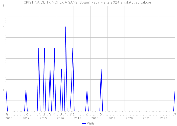 CRISTINA DE TRINCHERIA SANS (Spain) Page visits 2024 