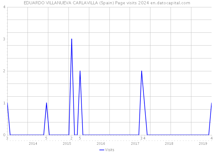 EDUARDO VILLANUEVA CARLAVILLA (Spain) Page visits 2024 