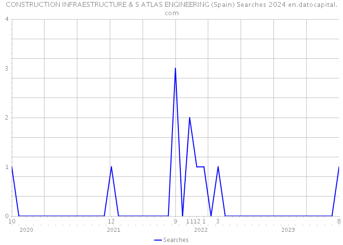 CONSTRUCTION INFRAESTRUCTURE & S ATLAS ENGINEERING (Spain) Searches 2024 