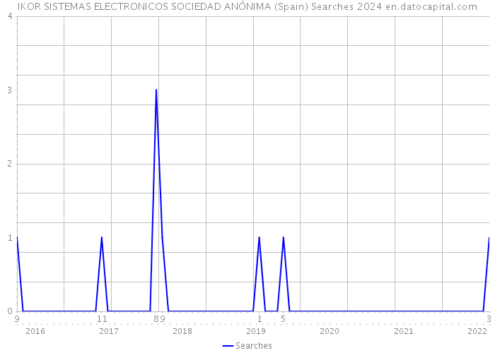 IKOR SISTEMAS ELECTRONICOS SOCIEDAD ANÓNIMA (Spain) Searches 2024 