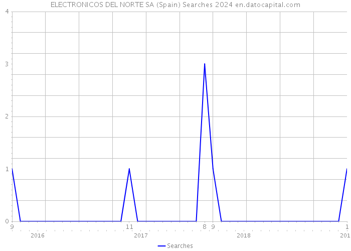 ELECTRONICOS DEL NORTE SA (Spain) Searches 2024 