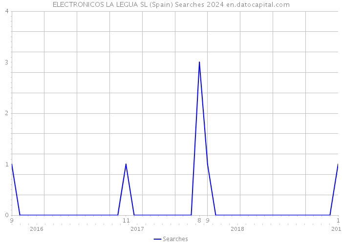 ELECTRONICOS LA LEGUA SL (Spain) Searches 2024 
