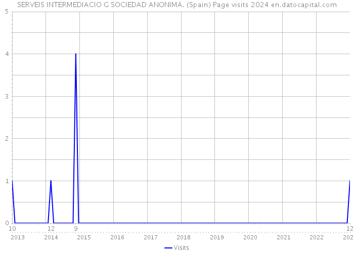SERVEIS INTERMEDIACIO G SOCIEDAD ANONIMA. (Spain) Page visits 2024 