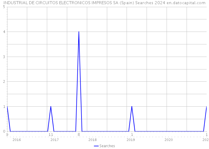 INDUSTRIAL DE CIRCUITOS ELECTRONICOS IMPRESOS SA (Spain) Searches 2024 