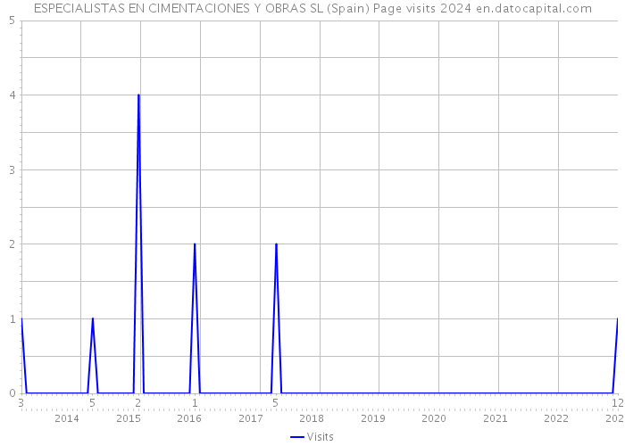ESPECIALISTAS EN CIMENTACIONES Y OBRAS SL (Spain) Page visits 2024 