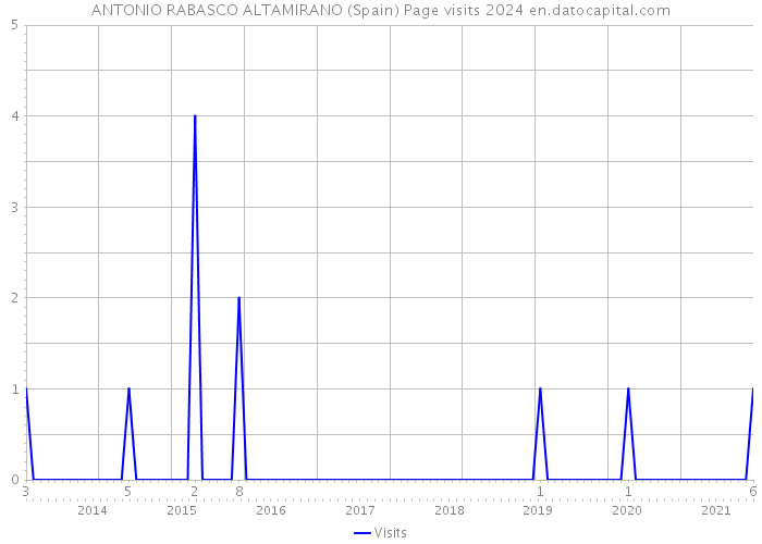 ANTONIO RABASCO ALTAMIRANO (Spain) Page visits 2024 
