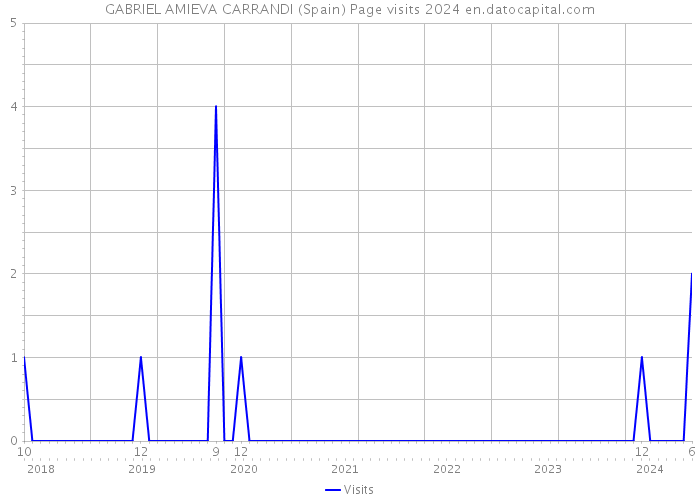 GABRIEL AMIEVA CARRANDI (Spain) Page visits 2024 