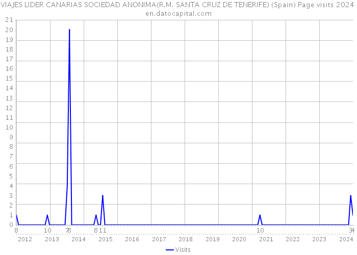 VIAJES LIDER CANARIAS SOCIEDAD ANONIMA(R.M. SANTA CRUZ DE TENERIFE) (Spain) Page visits 2024 