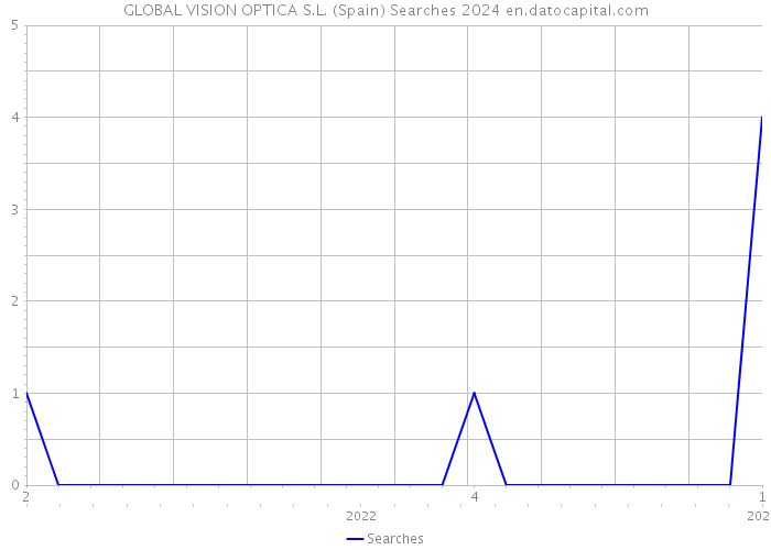 GLOBAL VISION OPTICA S.L. (Spain) Searches 2024 