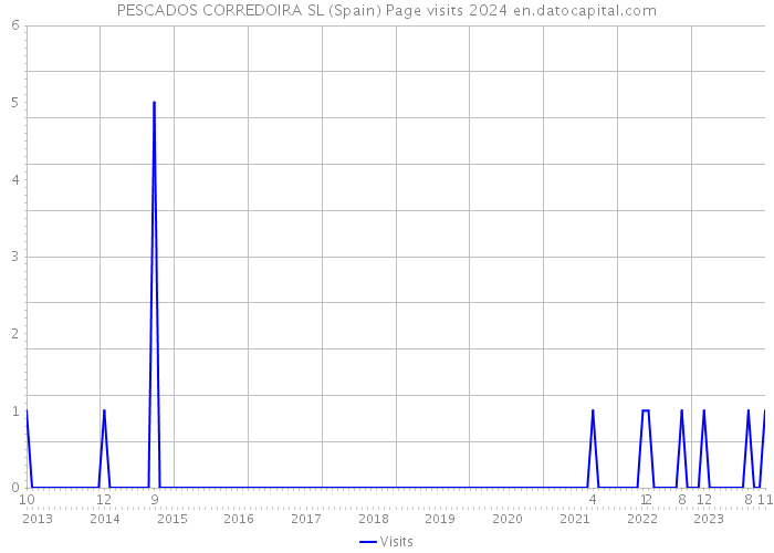 PESCADOS CORREDOIRA SL (Spain) Page visits 2024 