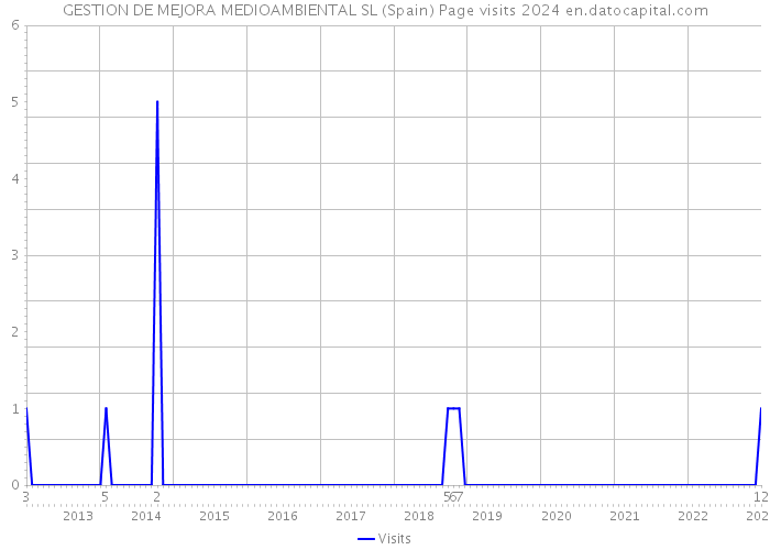 GESTION DE MEJORA MEDIOAMBIENTAL SL (Spain) Page visits 2024 