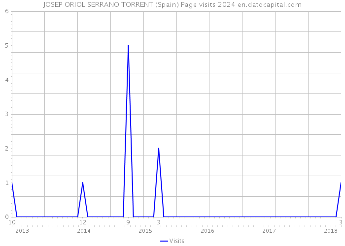 JOSEP ORIOL SERRANO TORRENT (Spain) Page visits 2024 