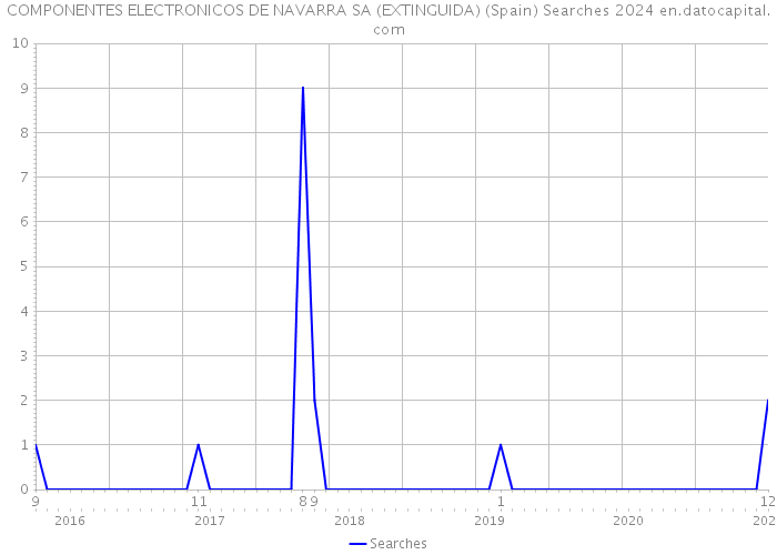 COMPONENTES ELECTRONICOS DE NAVARRA SA (EXTINGUIDA) (Spain) Searches 2024 