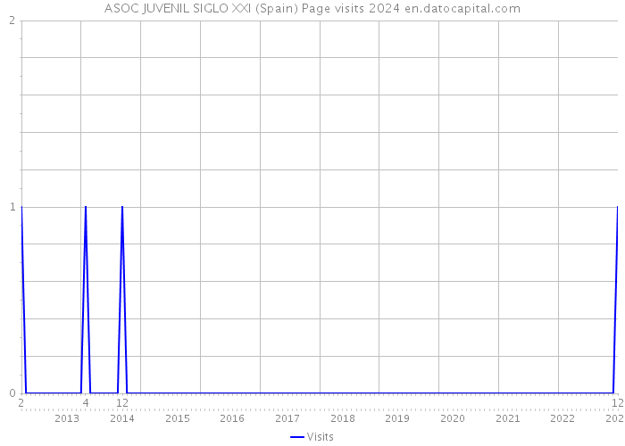 ASOC JUVENIL SIGLO XXI (Spain) Page visits 2024 